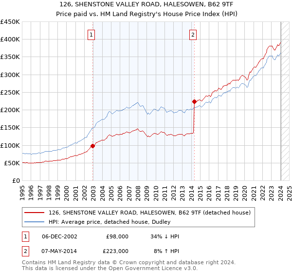 126, SHENSTONE VALLEY ROAD, HALESOWEN, B62 9TF: Price paid vs HM Land Registry's House Price Index