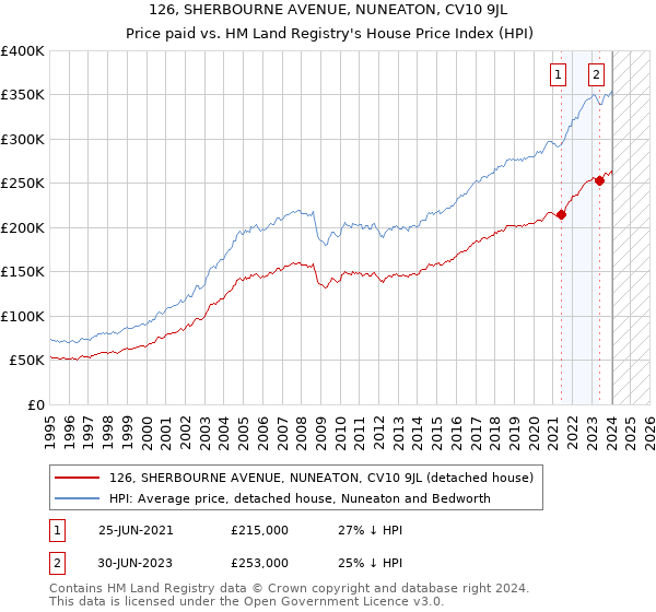 126, SHERBOURNE AVENUE, NUNEATON, CV10 9JL: Price paid vs HM Land Registry's House Price Index