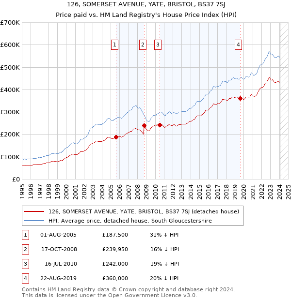 126, SOMERSET AVENUE, YATE, BRISTOL, BS37 7SJ: Price paid vs HM Land Registry's House Price Index