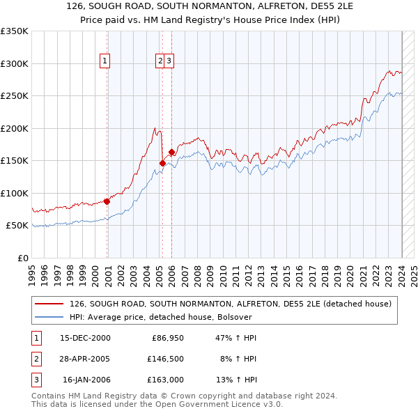 126, SOUGH ROAD, SOUTH NORMANTON, ALFRETON, DE55 2LE: Price paid vs HM Land Registry's House Price Index