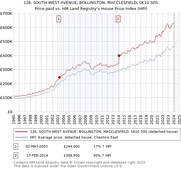 126, SOUTH WEST AVENUE, BOLLINGTON, MACCLESFIELD, SK10 5DS: Price paid vs HM Land Registry's House Price Index