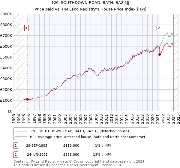 126, SOUTHDOWN ROAD, BATH, BA2 1JJ: Price paid vs HM Land Registry's House Price Index