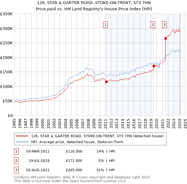 126, STAR & GARTER ROAD, STOKE-ON-TRENT, ST3 7HN: Price paid vs HM Land Registry's House Price Index