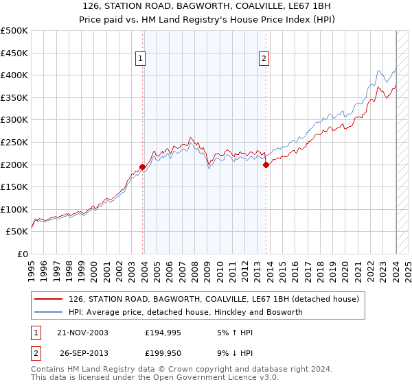 126, STATION ROAD, BAGWORTH, COALVILLE, LE67 1BH: Price paid vs HM Land Registry's House Price Index