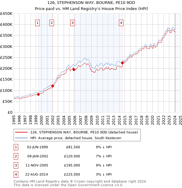 126, STEPHENSON WAY, BOURNE, PE10 9DD: Price paid vs HM Land Registry's House Price Index