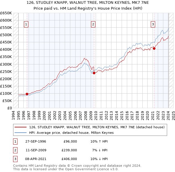 126, STUDLEY KNAPP, WALNUT TREE, MILTON KEYNES, MK7 7NE: Price paid vs HM Land Registry's House Price Index