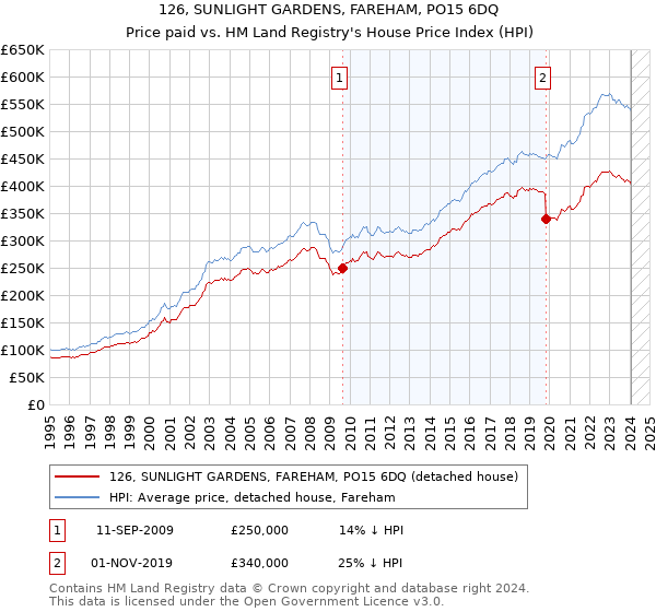 126, SUNLIGHT GARDENS, FAREHAM, PO15 6DQ: Price paid vs HM Land Registry's House Price Index