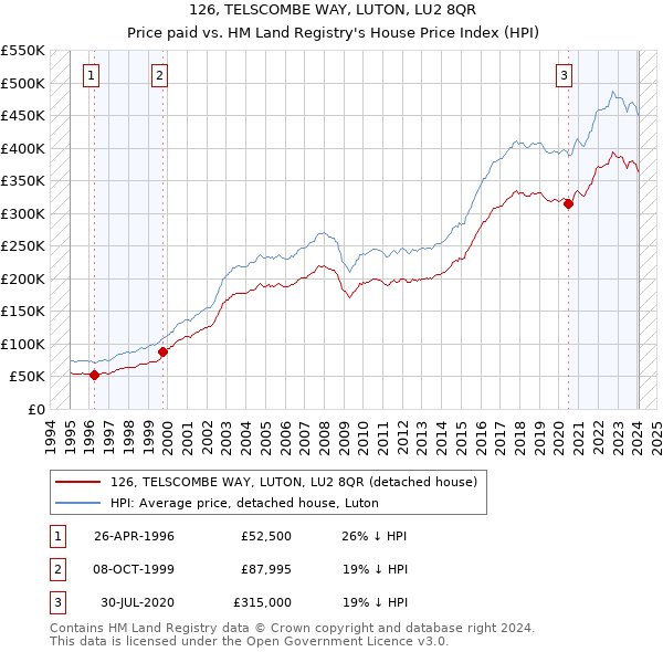 126, TELSCOMBE WAY, LUTON, LU2 8QR: Price paid vs HM Land Registry's House Price Index