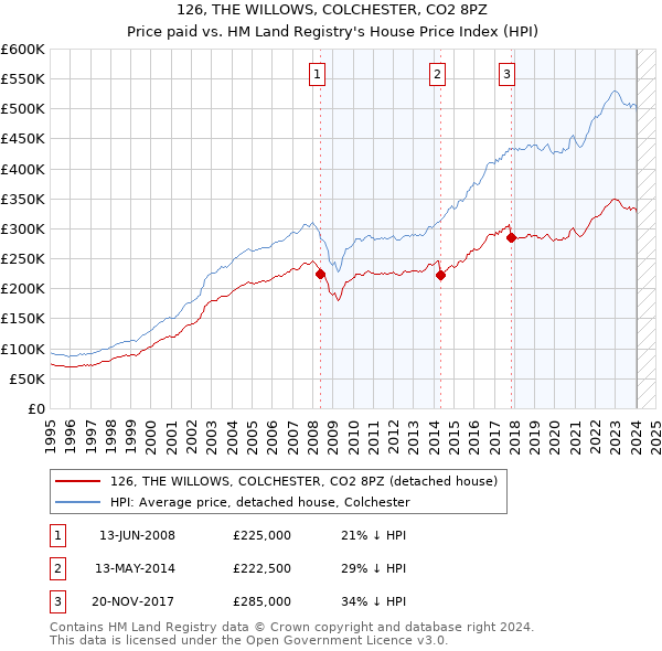 126, THE WILLOWS, COLCHESTER, CO2 8PZ: Price paid vs HM Land Registry's House Price Index