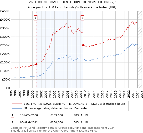 126, THORNE ROAD, EDENTHORPE, DONCASTER, DN3 2JA: Price paid vs HM Land Registry's House Price Index