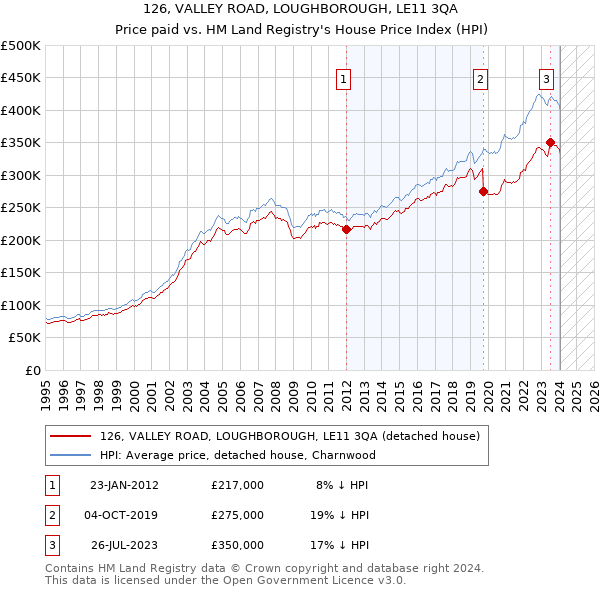 126, VALLEY ROAD, LOUGHBOROUGH, LE11 3QA: Price paid vs HM Land Registry's House Price Index