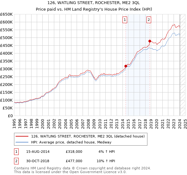 126, WATLING STREET, ROCHESTER, ME2 3QL: Price paid vs HM Land Registry's House Price Index