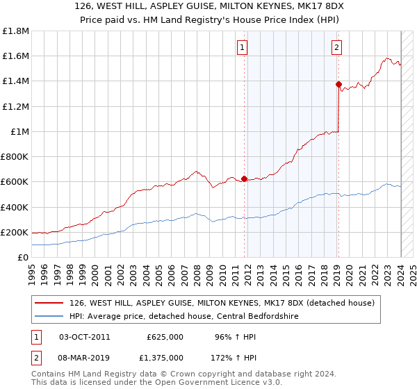 126, WEST HILL, ASPLEY GUISE, MILTON KEYNES, MK17 8DX: Price paid vs HM Land Registry's House Price Index