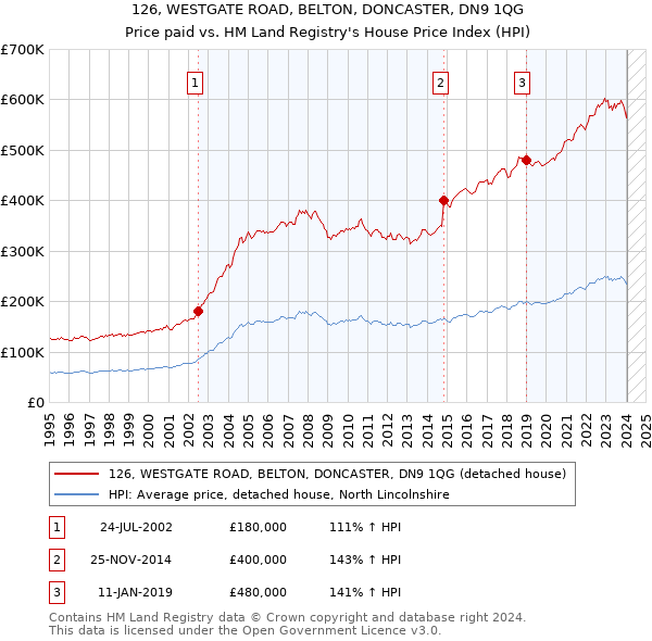 126, WESTGATE ROAD, BELTON, DONCASTER, DN9 1QG: Price paid vs HM Land Registry's House Price Index