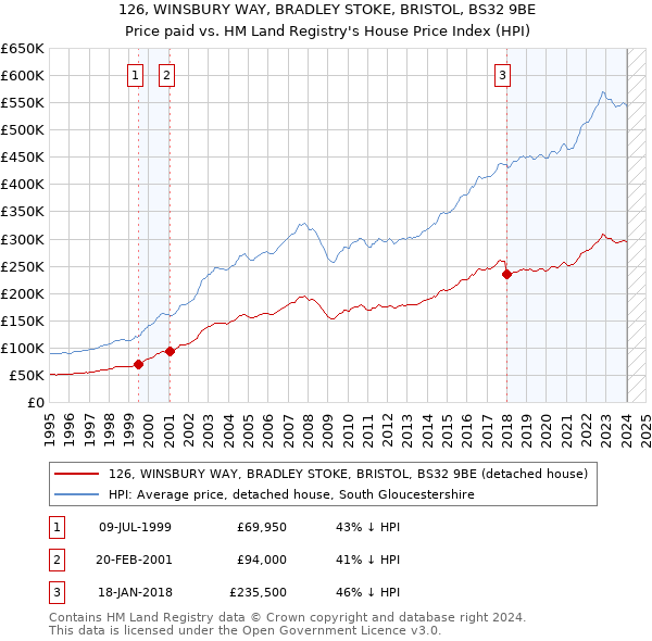126, WINSBURY WAY, BRADLEY STOKE, BRISTOL, BS32 9BE: Price paid vs HM Land Registry's House Price Index
