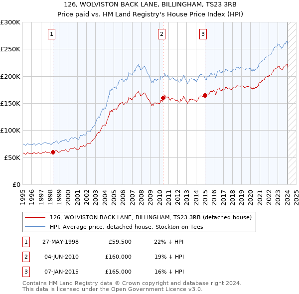 126, WOLVISTON BACK LANE, BILLINGHAM, TS23 3RB: Price paid vs HM Land Registry's House Price Index