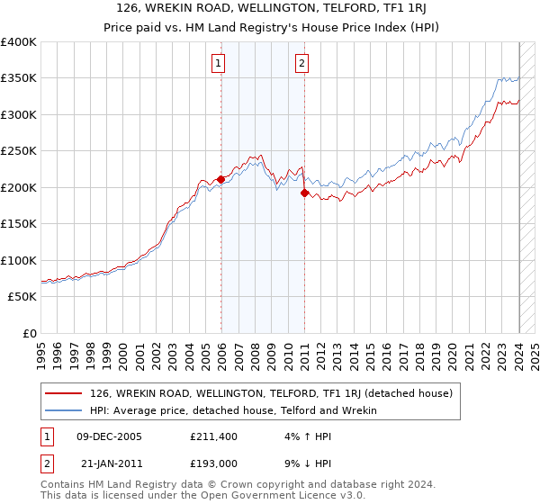 126, WREKIN ROAD, WELLINGTON, TELFORD, TF1 1RJ: Price paid vs HM Land Registry's House Price Index