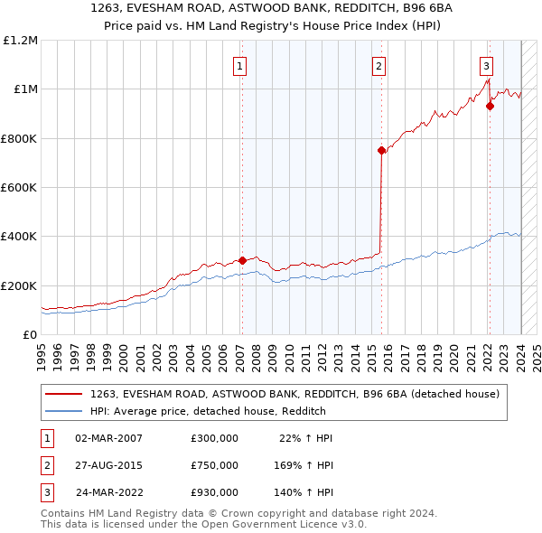 1263, EVESHAM ROAD, ASTWOOD BANK, REDDITCH, B96 6BA: Price paid vs HM Land Registry's House Price Index