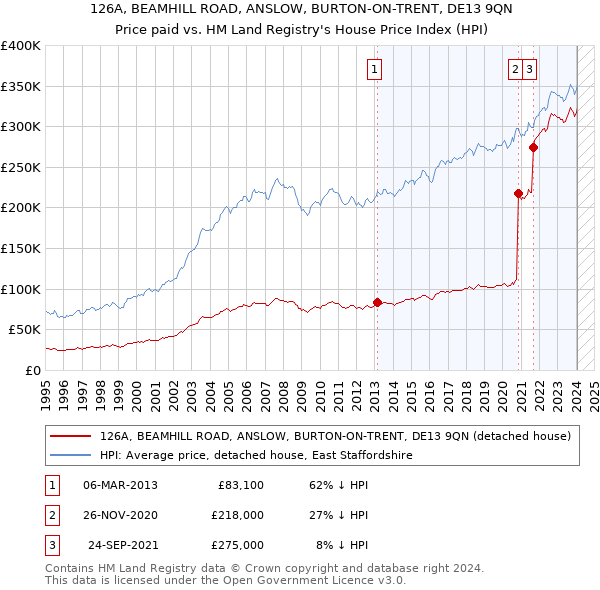126A, BEAMHILL ROAD, ANSLOW, BURTON-ON-TRENT, DE13 9QN: Price paid vs HM Land Registry's House Price Index