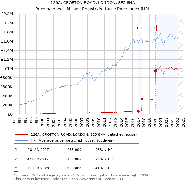 126A, CROFTON ROAD, LONDON, SE5 8NA: Price paid vs HM Land Registry's House Price Index