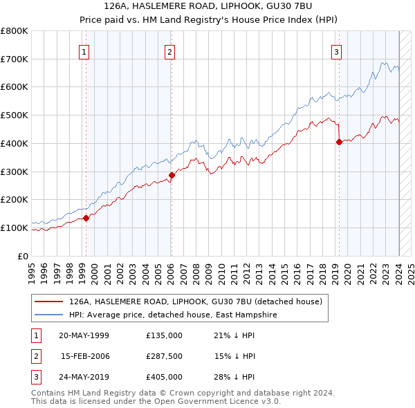 126A, HASLEMERE ROAD, LIPHOOK, GU30 7BU: Price paid vs HM Land Registry's House Price Index
