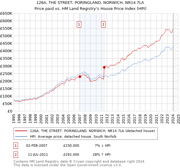 126A, THE STREET, PORINGLAND, NORWICH, NR14 7LA: Price paid vs HM Land Registry's House Price Index