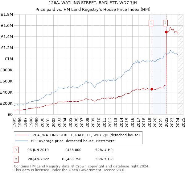 126A, WATLING STREET, RADLETT, WD7 7JH: Price paid vs HM Land Registry's House Price Index