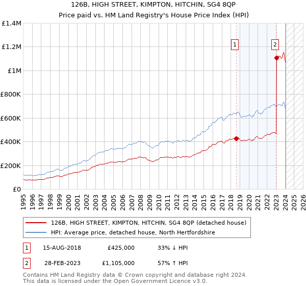 126B, HIGH STREET, KIMPTON, HITCHIN, SG4 8QP: Price paid vs HM Land Registry's House Price Index