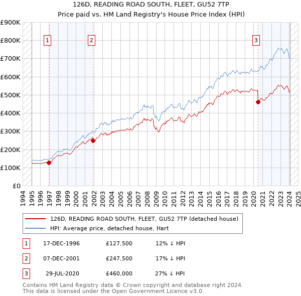 126D, READING ROAD SOUTH, FLEET, GU52 7TP: Price paid vs HM Land Registry's House Price Index