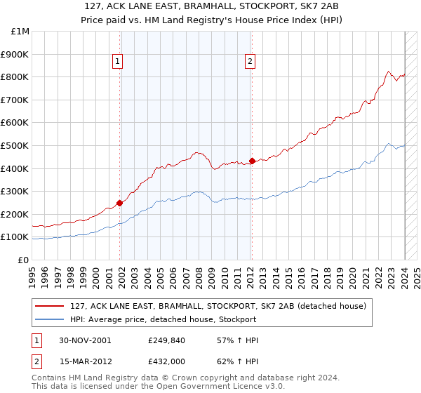 127, ACK LANE EAST, BRAMHALL, STOCKPORT, SK7 2AB: Price paid vs HM Land Registry's House Price Index