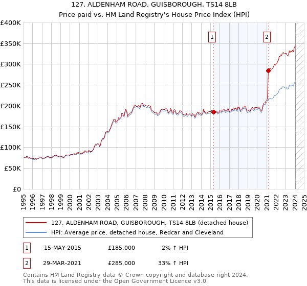127, ALDENHAM ROAD, GUISBOROUGH, TS14 8LB: Price paid vs HM Land Registry's House Price Index