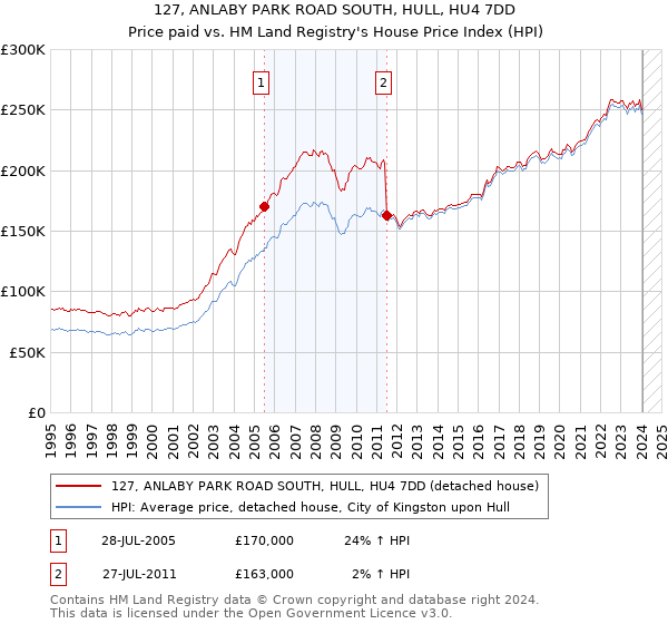 127, ANLABY PARK ROAD SOUTH, HULL, HU4 7DD: Price paid vs HM Land Registry's House Price Index