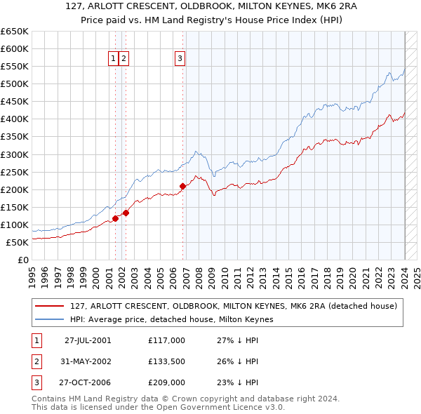 127, ARLOTT CRESCENT, OLDBROOK, MILTON KEYNES, MK6 2RA: Price paid vs HM Land Registry's House Price Index