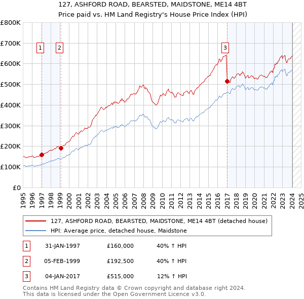 127, ASHFORD ROAD, BEARSTED, MAIDSTONE, ME14 4BT: Price paid vs HM Land Registry's House Price Index