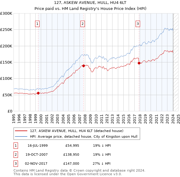 127, ASKEW AVENUE, HULL, HU4 6LT: Price paid vs HM Land Registry's House Price Index