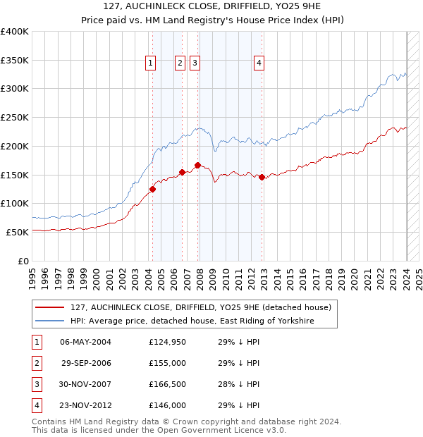 127, AUCHINLECK CLOSE, DRIFFIELD, YO25 9HE: Price paid vs HM Land Registry's House Price Index