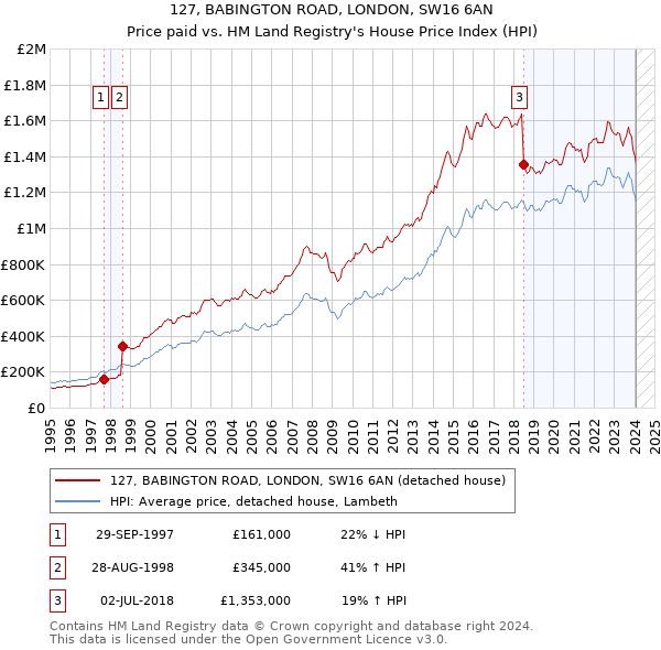 127, BABINGTON ROAD, LONDON, SW16 6AN: Price paid vs HM Land Registry's House Price Index