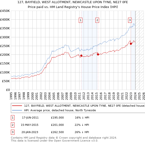 127, BAYFIELD, WEST ALLOTMENT, NEWCASTLE UPON TYNE, NE27 0FE: Price paid vs HM Land Registry's House Price Index