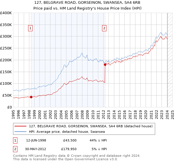 127, BELGRAVE ROAD, GORSEINON, SWANSEA, SA4 6RB: Price paid vs HM Land Registry's House Price Index