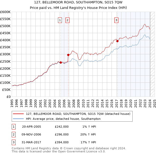 127, BELLEMOOR ROAD, SOUTHAMPTON, SO15 7QW: Price paid vs HM Land Registry's House Price Index