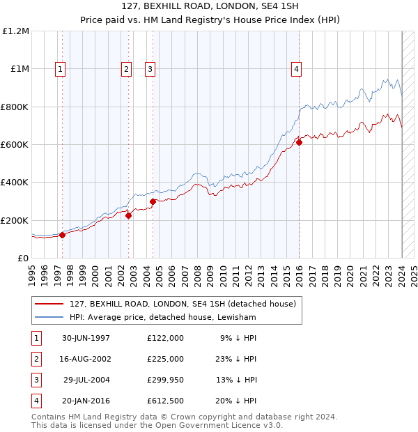 127, BEXHILL ROAD, LONDON, SE4 1SH: Price paid vs HM Land Registry's House Price Index