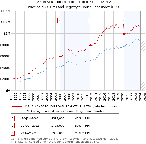 127, BLACKBOROUGH ROAD, REIGATE, RH2 7DA: Price paid vs HM Land Registry's House Price Index