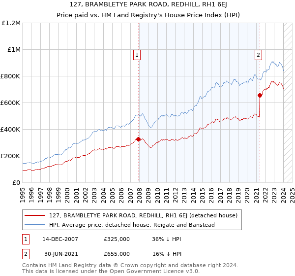127, BRAMBLETYE PARK ROAD, REDHILL, RH1 6EJ: Price paid vs HM Land Registry's House Price Index