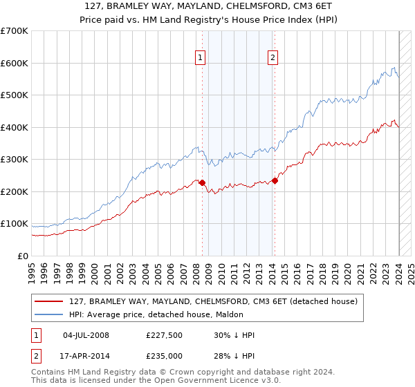 127, BRAMLEY WAY, MAYLAND, CHELMSFORD, CM3 6ET: Price paid vs HM Land Registry's House Price Index