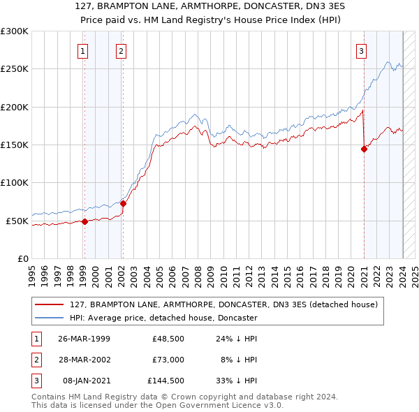 127, BRAMPTON LANE, ARMTHORPE, DONCASTER, DN3 3ES: Price paid vs HM Land Registry's House Price Index