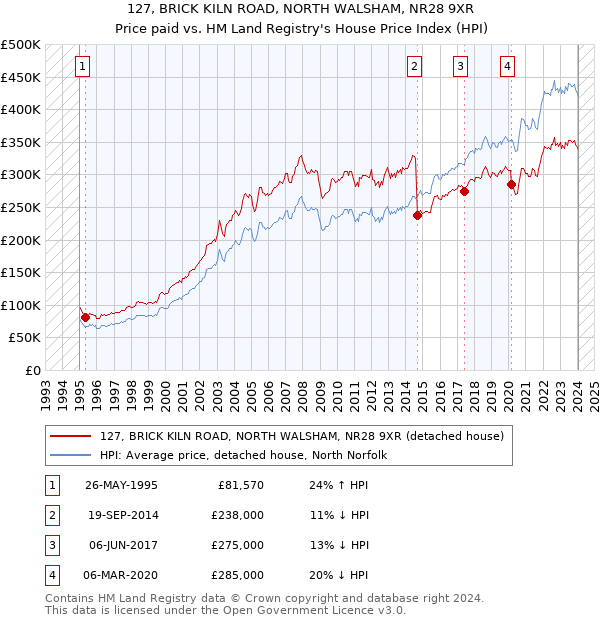 127, BRICK KILN ROAD, NORTH WALSHAM, NR28 9XR: Price paid vs HM Land Registry's House Price Index
