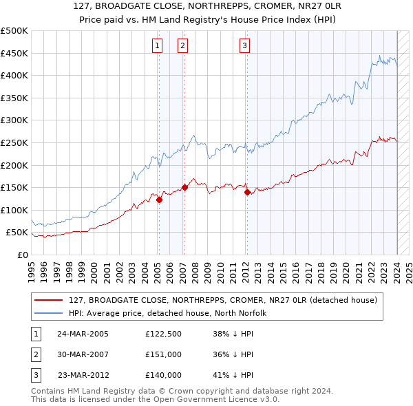 127, BROADGATE CLOSE, NORTHREPPS, CROMER, NR27 0LR: Price paid vs HM Land Registry's House Price Index