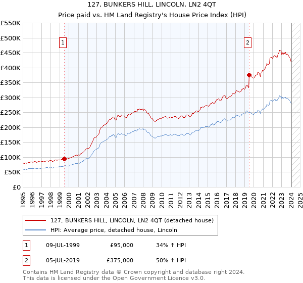 127, BUNKERS HILL, LINCOLN, LN2 4QT: Price paid vs HM Land Registry's House Price Index