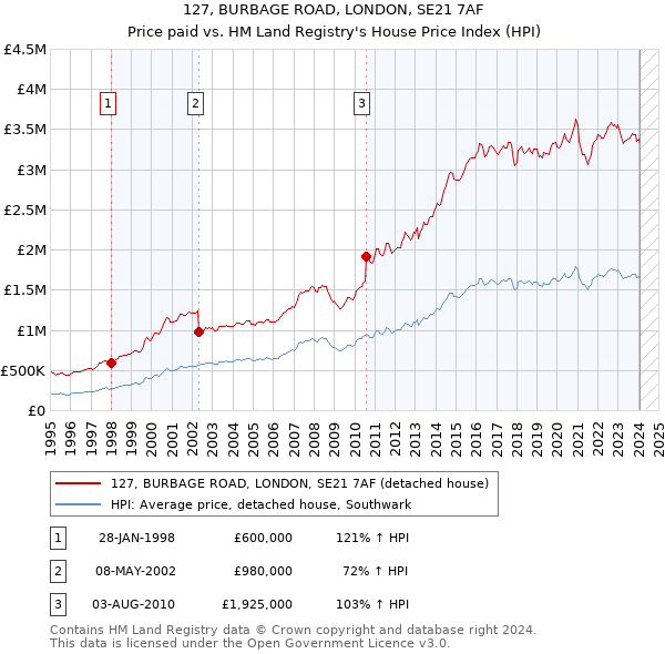 127, BURBAGE ROAD, LONDON, SE21 7AF: Price paid vs HM Land Registry's House Price Index