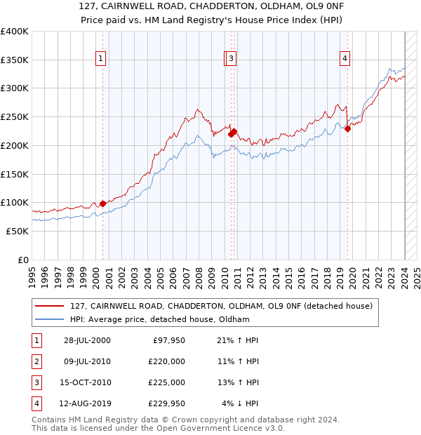 127, CAIRNWELL ROAD, CHADDERTON, OLDHAM, OL9 0NF: Price paid vs HM Land Registry's House Price Index